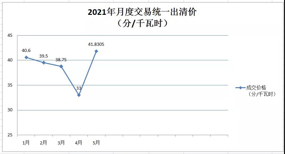 广西电力市场2021年5月月度竞价交易价格环比上涨近9分 首次出现……