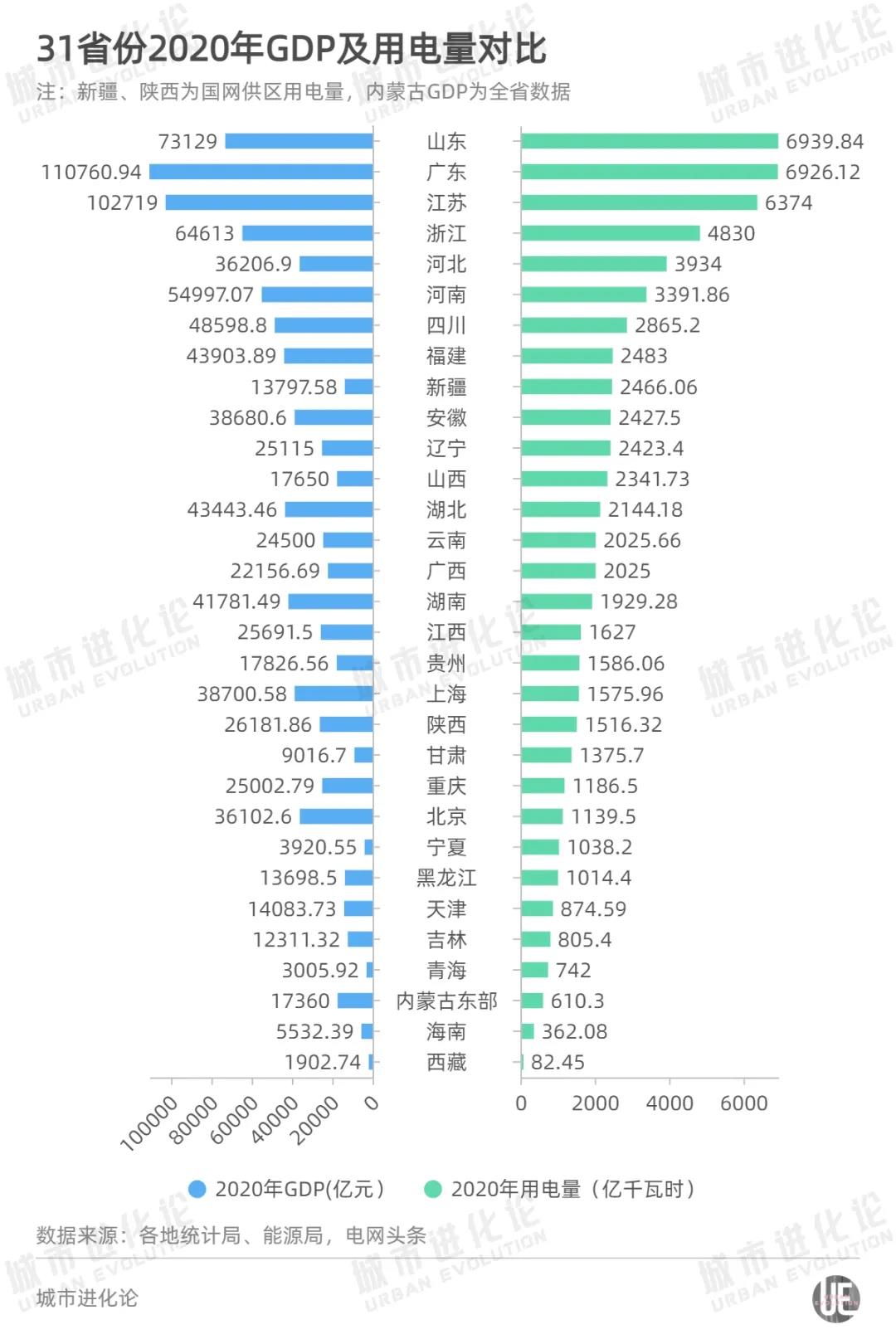 全国最新用电版图 透露省市真正实力