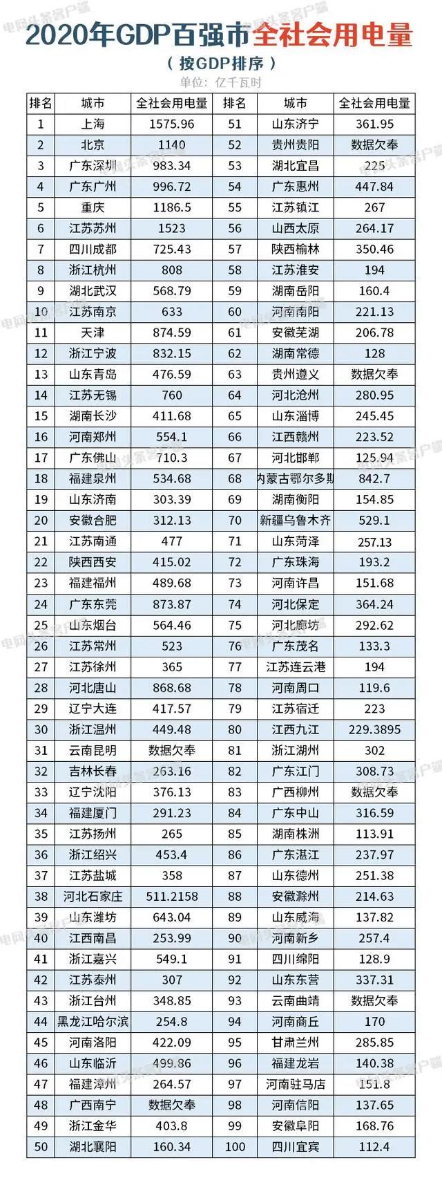 全国最新用电版图 透露省市真正实力