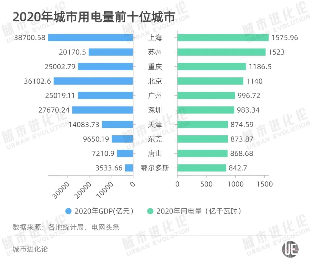 全国最新用电版图 透露省市真正实力