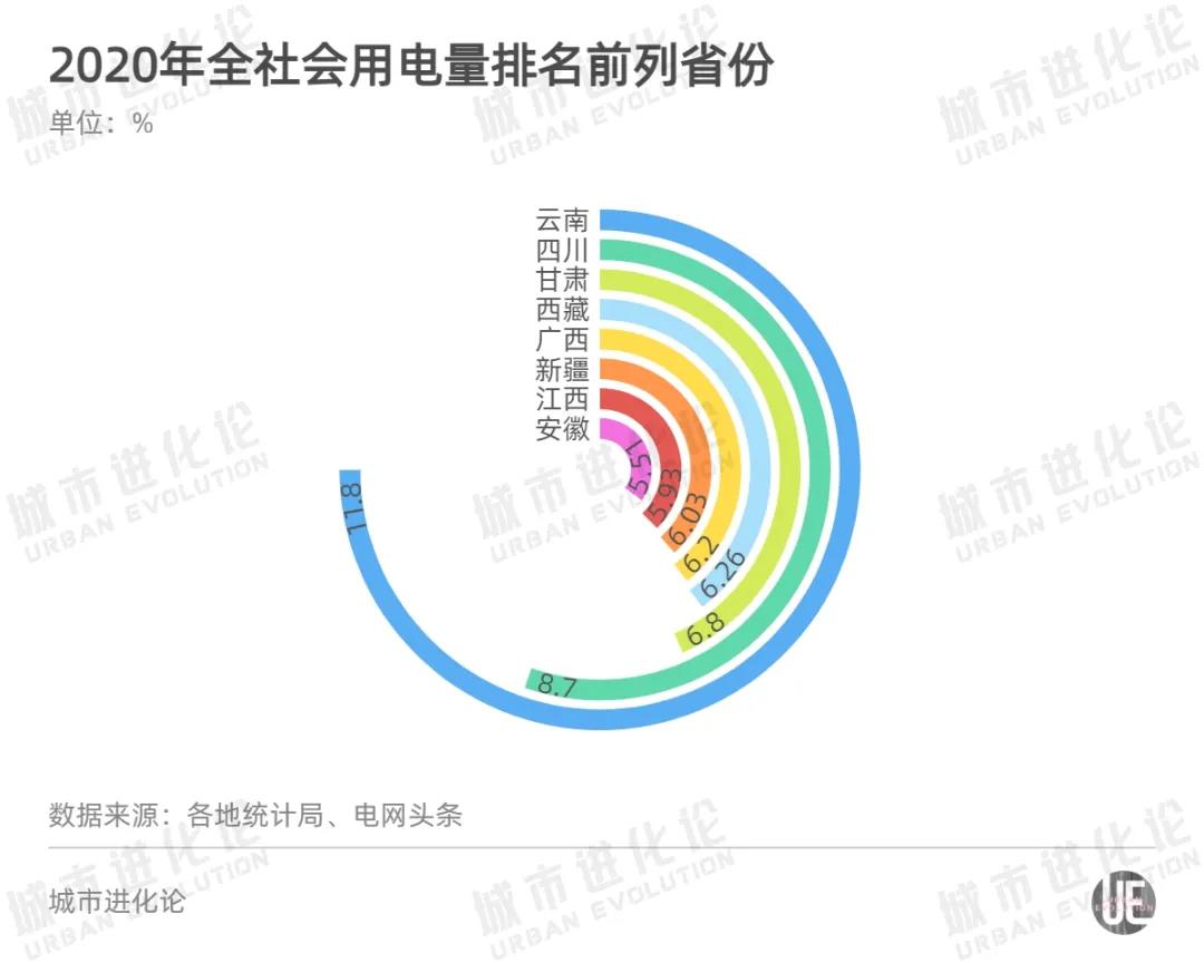 全国最新用电版图 透露省市真正实力