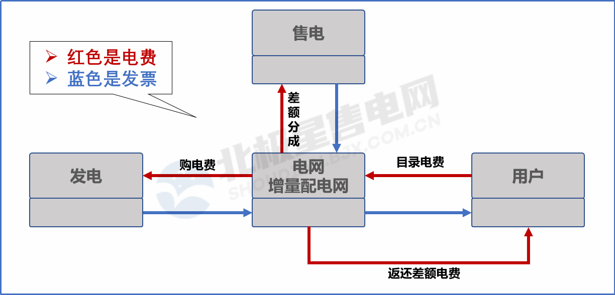 目录电价“天花板”被捅破 对市场化电费结算方式有何影响？