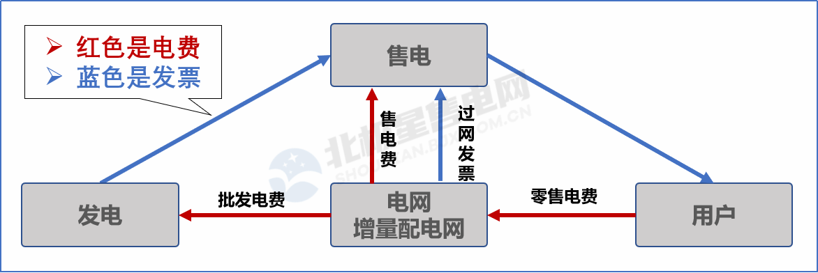 目录电价“天花板”被捅破 对市场化电费结算方式有何影响？