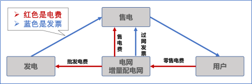 【电改新思维十七】目录电价“天花板”被捅破，对市场化电费结算方式有何影响？