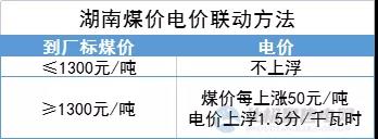 “煤电联动”再扩围！多地明确2022年电价与煤价挂钩联动