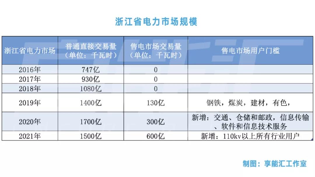 浙江“兜底”售电为何有人点赞有人不爽？