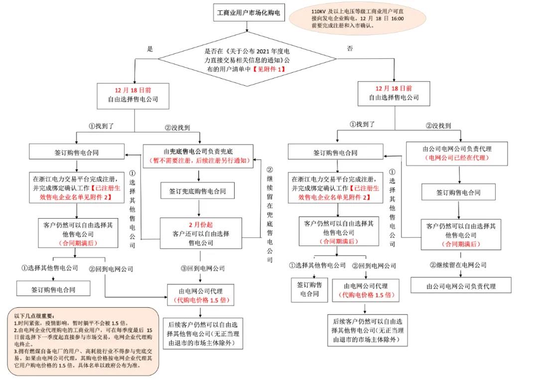 浙江“兜底”售电为何有人点赞有人不爽？