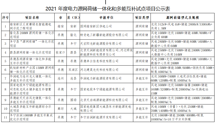 11个试点项目！河北省2021年度电力源网荷储一体化和多能互补试点项目公示名单