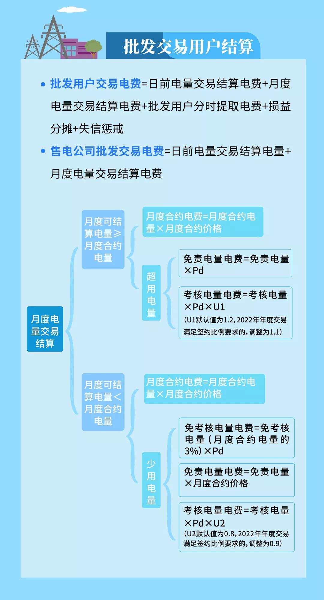 明电力交易中心：云南电力市场管理办法系列解读（四）用户侧结算