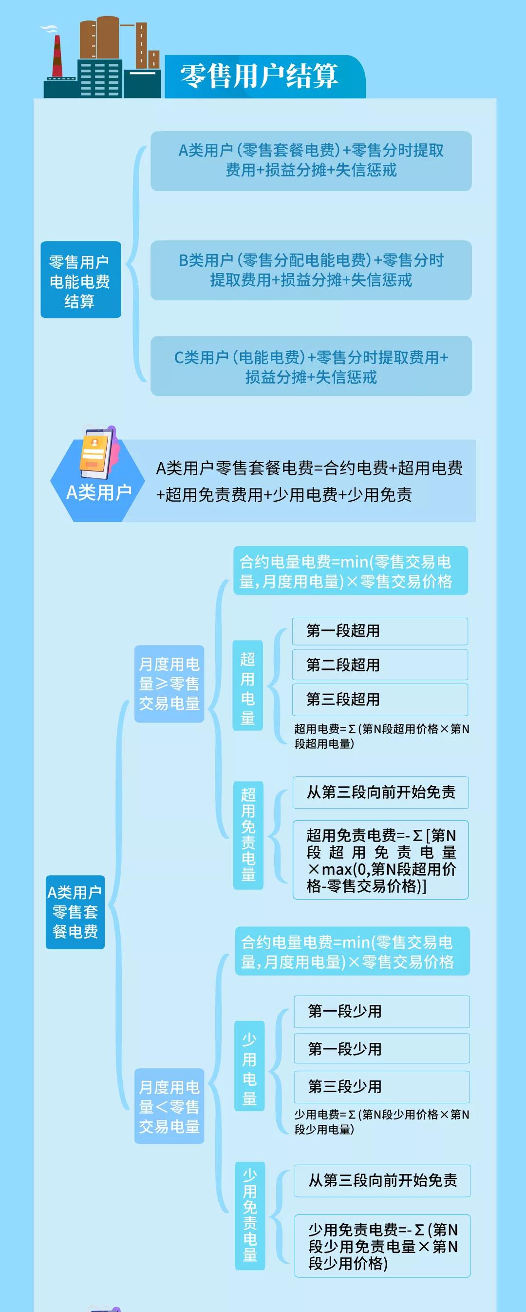 明电力交易中心：云南电力市场管理办法系列解读（四）用户侧结算