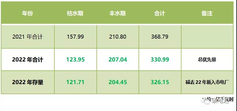 四川售电市场｜指标和政策规则的变化对2022年度交易影响几何？