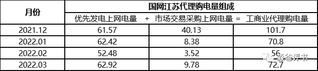 由国网代理购电价格说开去