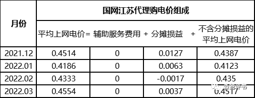 由国网代理购电价格说开去