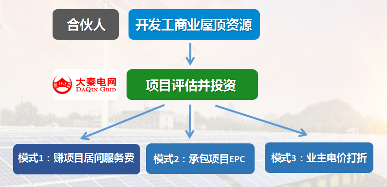 新能源光伏合伙人计划，寻贵州有工厂屋顶资源合作