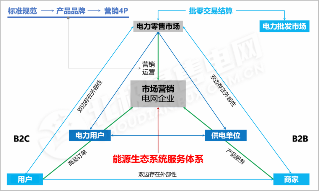 【电改新思维】电力零售交易市场何去何从？