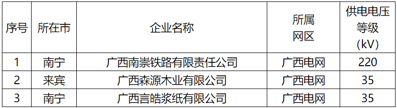 广西公示拟列入2022年电力市场交易电力用户准入名单（3家）