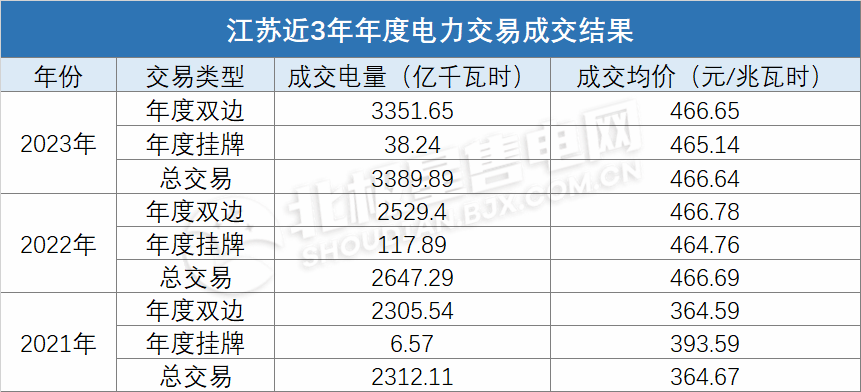 电价上浮基本顶格！