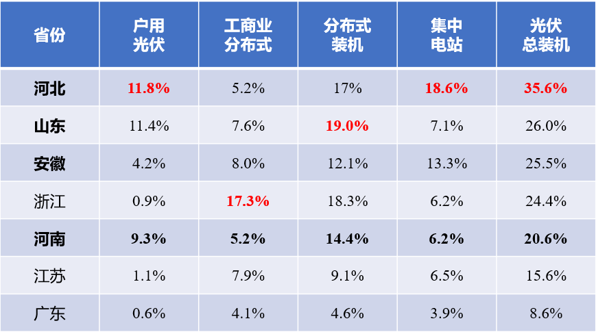 河北户用光伏，将参与电网调峰！