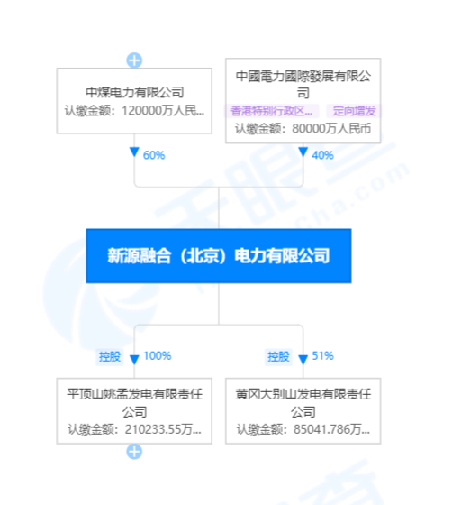 国家电投卖出亏损火电资产！哪家企业接盘了？