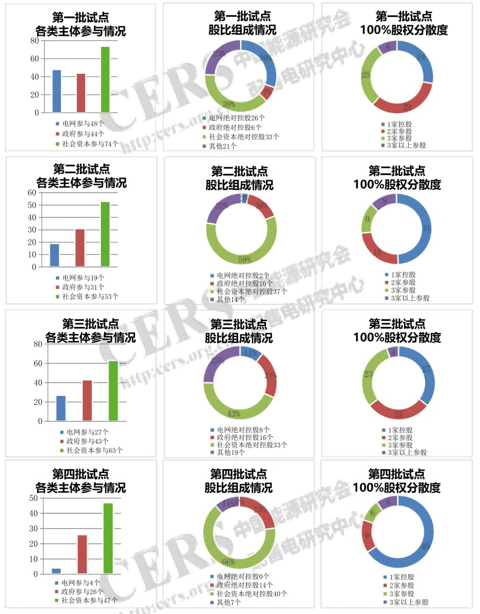 增量配电改革九成试点由社会资本控股