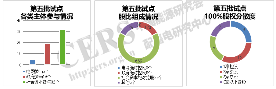 增量配电改革九成试点由社会资本控股