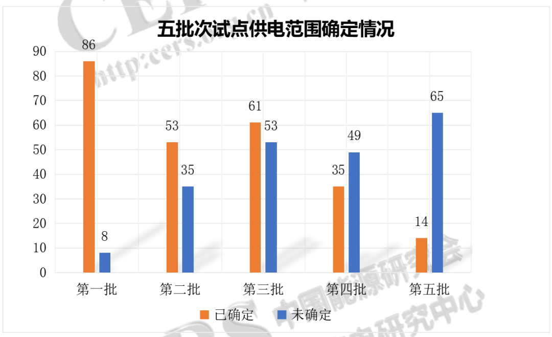 增量配电改革：249个试点确定供电范围