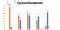 增量配电改革:249个试点确定供电范围