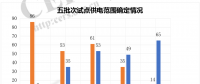 增量配电改革：249个试点确定供电范围