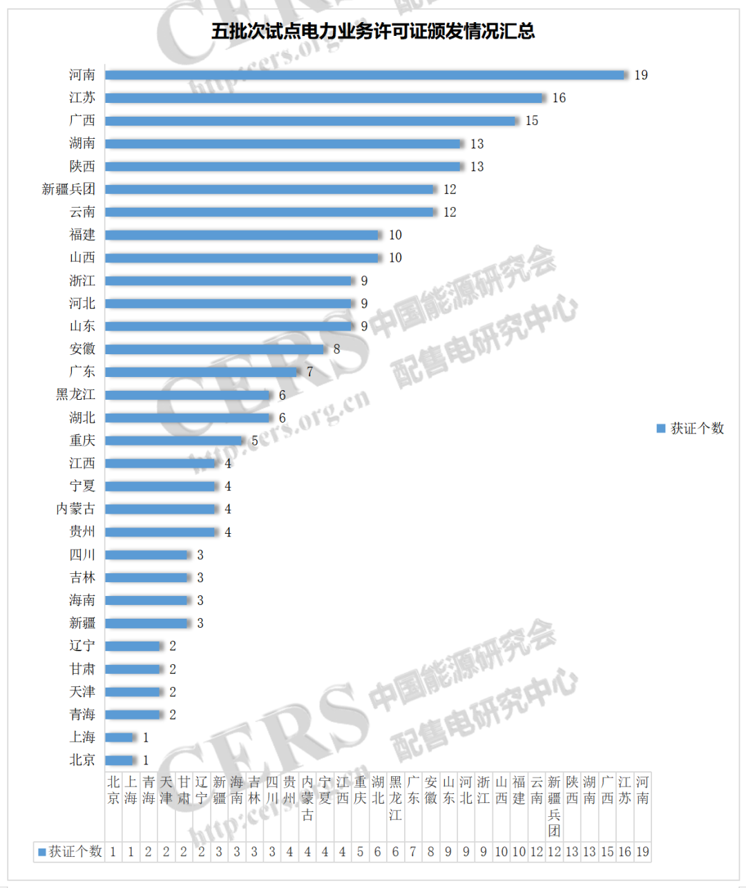 增量配电改革217个试点取得电力业务许可证（供电类）