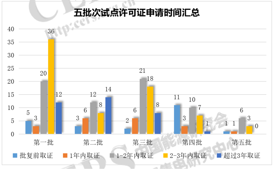 增量配电改革217个试点取得电力业务许可证（供电类）