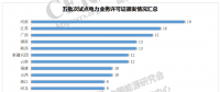 增量配电改革217个试点取得电力业务许可证（供电类）