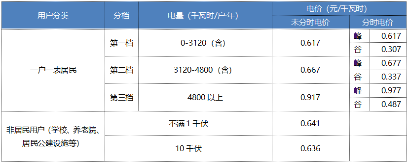 “电费刺客”告诉我们，是时候考虑居民电价改革了