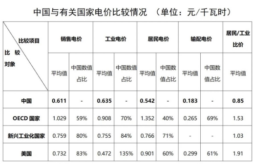 “电费刺客”告诉我们，是时候考虑居民电价改革了