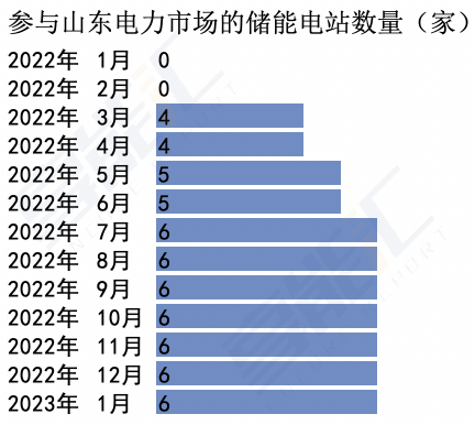 山东储能爆发是什么推动？