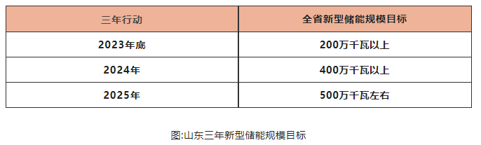 山东储能爆发是什么推动？