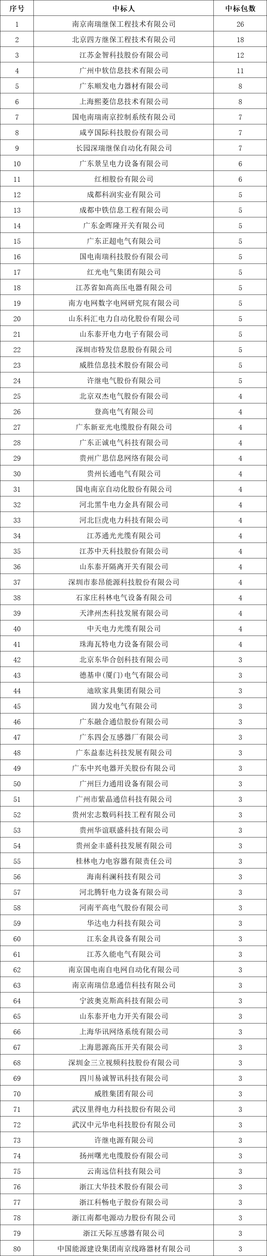 贵州电网有限责任公司2022年度物资类中标企业汇总榜单发布！