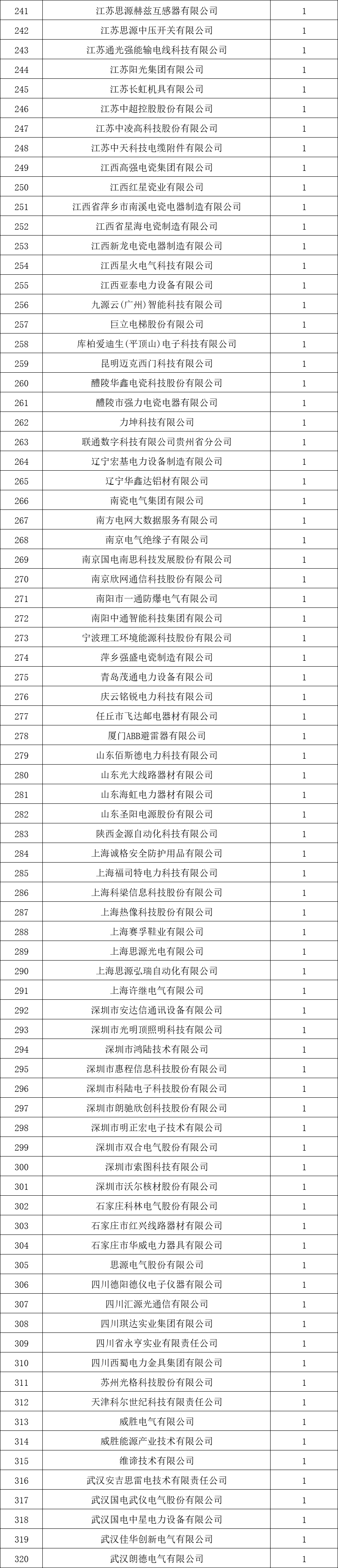 贵州电网有限责任公司2022年度物资类中标企业汇总榜单发布！