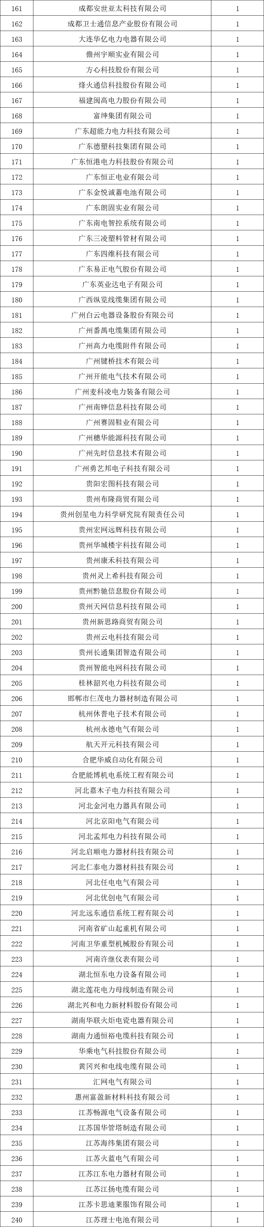 贵州电网有限责任公司2022年度物资类中标企业汇总榜单发布！