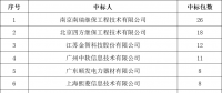 贵州电网有限责任公司2022年度物资类中标企业汇总榜单发布！