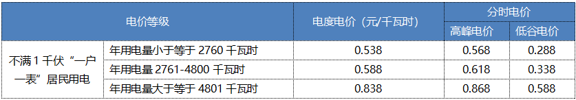 “电费刺客”告诉我们，是时候考虑居民电价改革了