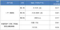 “电费刺客”告诉我们,是时候考虑居民电价改革了