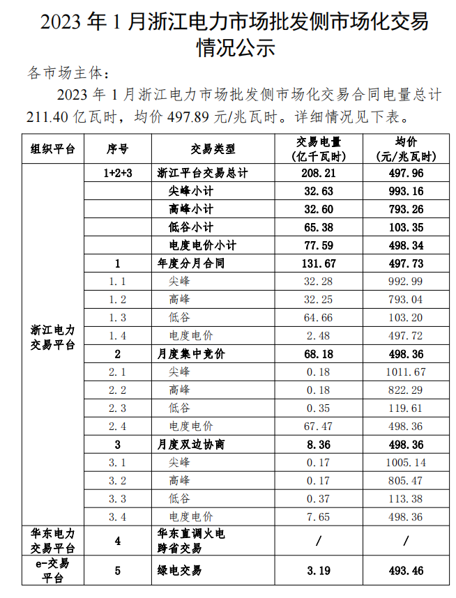 2023年1、2月浙江电力市场批发侧市场化交易情况