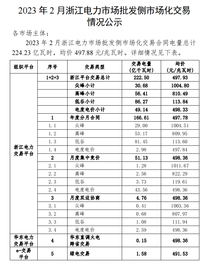 2023年1、2月浙江电力市场批发侧市场化交易情况