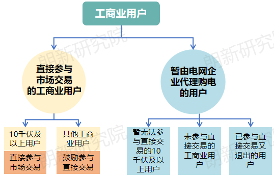 面对新形势新要求 电网企业如何优化代理购电应对措施？