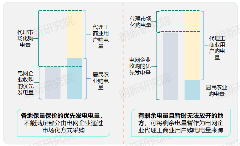 代理购电，售电公司