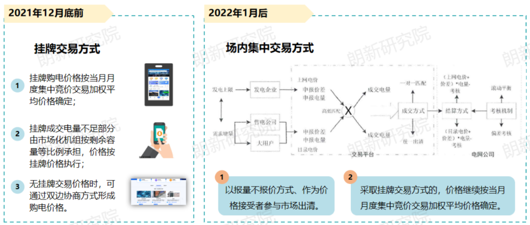 代理购电，售电公司