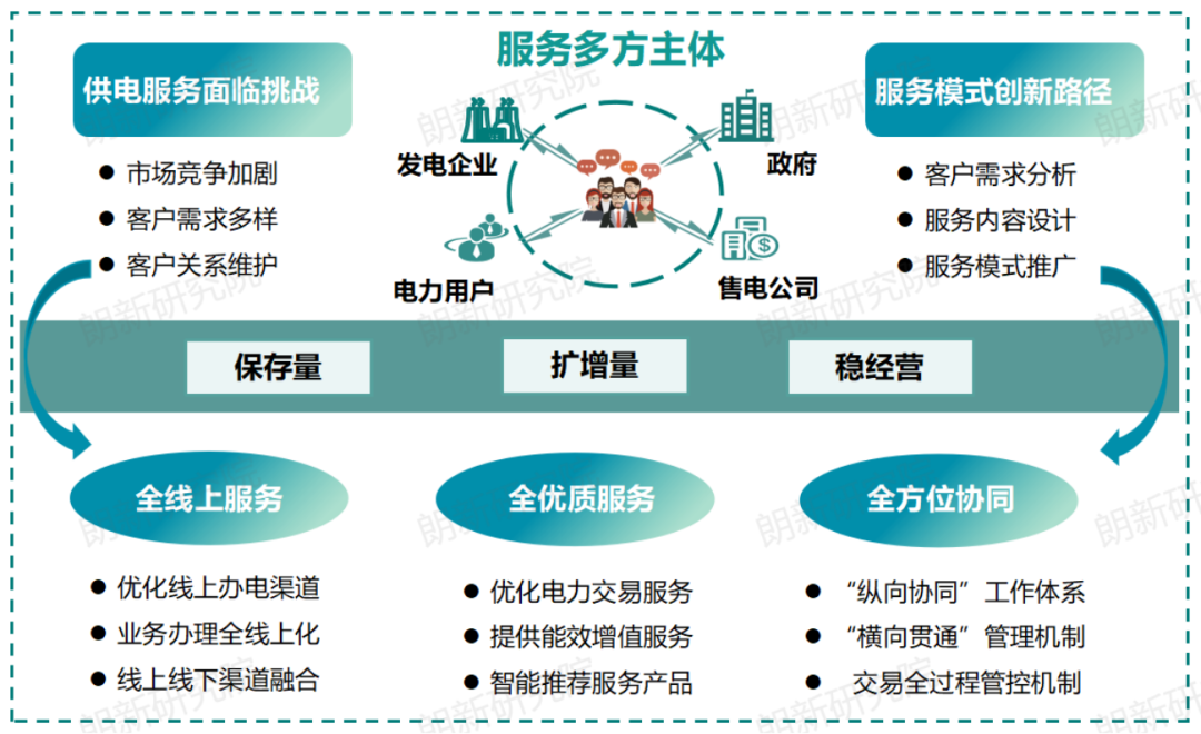 代理购电，售电公司