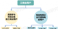 面对新形势新要求 电网企业如何优化代理购电应对措施?