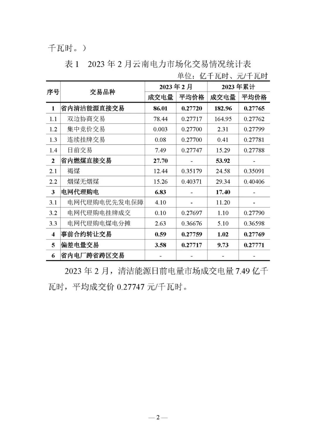 昆明电力交易中心发布云南电力交易月报（2023年3月）