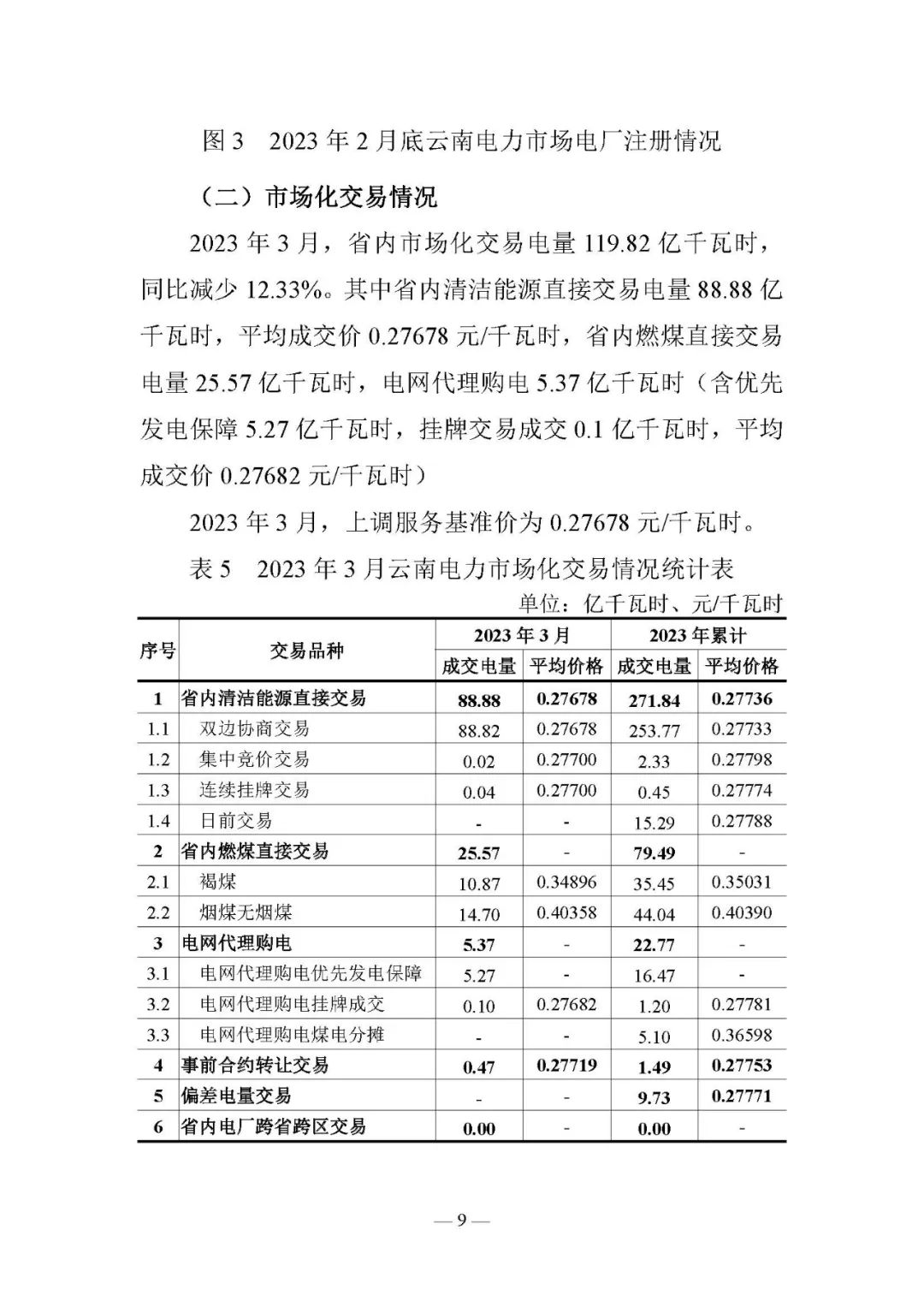 昆明电力交易中心发布云南电力交易月报（2023年3月）